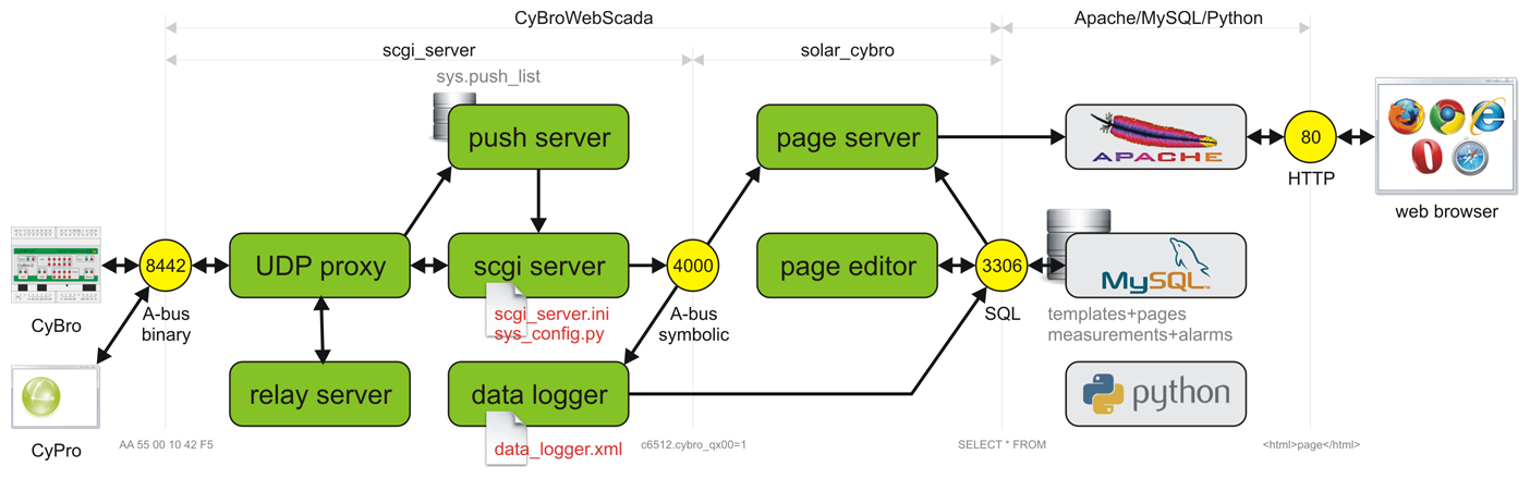 CyBroWebScada server structure